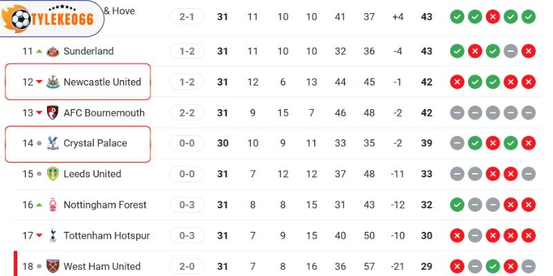 Tỷ Lệ Kèo Nhà Cái Crystal Palace Vs Newcastle Hôm Nay Ngày 12/04/2026 - NHA 6 Vị trí hiện tại tại giải đấu