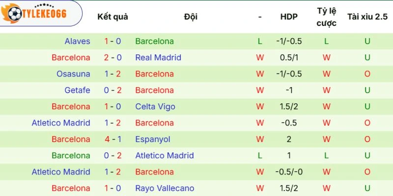 Soi Kèo Nhà Cái Valencia Vs Barcelona Hôm Nay Ngày 24/05/2026 - La Liga 4 Chuỗi thi đấu của Barcelona