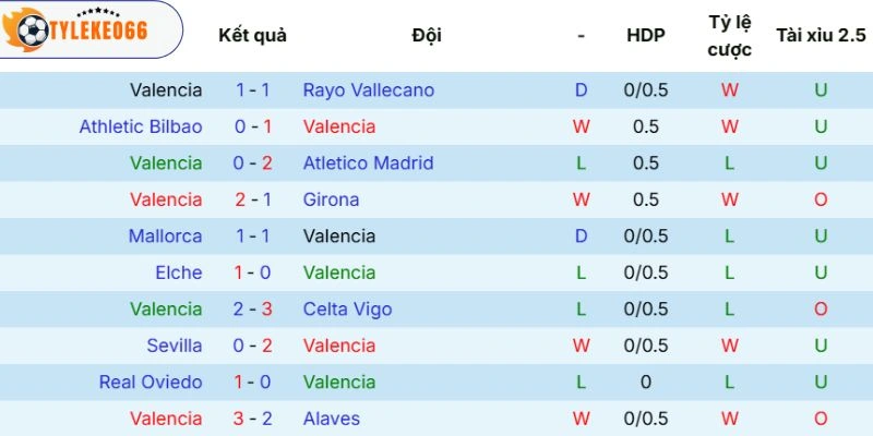 Soi Kèo Nhà Cái Valencia Vs Barcelona Hôm Nay Ngày 24/05/2026 - La Liga 3 Chuỗi thi đấu của Valencia