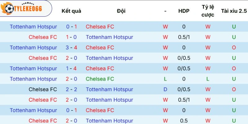Soi Kèo Nhà Cái Chelsea Vs Tottenham Hôm Nay Ngày 20/05/2026 - NHA 5 Dấu ấn trong lịch sử đối đầu