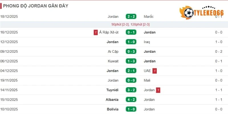 Soi Kèo World Cup Jordan Vs Argentina - Bảng J 09h00 28/06/2026 1 Hiệu suất ra sân của Jordan