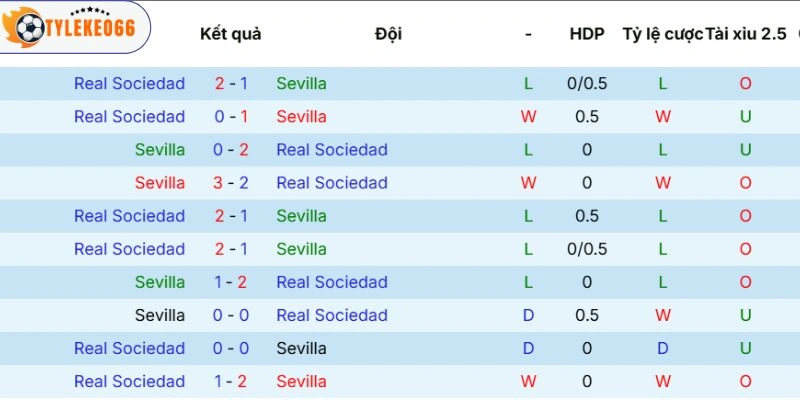 Soi Kèo Sevilla Vs Real Sociedad Hôm Nay Ngày 05/05/2026 - La Liga 5 Kết quả chạm trán trước đó