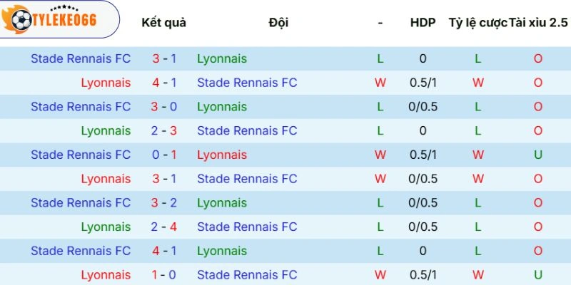Soi Kèo Nhà Cái Olympique Lyonnais Vs Rennes Hôm Nay Ngày 04/05/2026 - Ligue 1 5 Kết quả đối đầu giữa 2 CLB