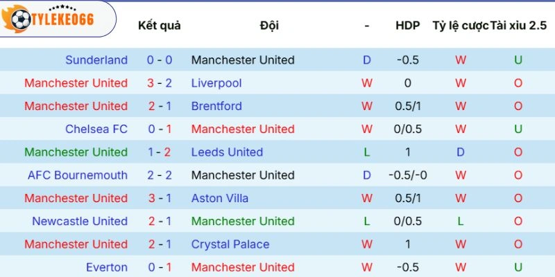 Soi Kèo Nhà Cái Man United Vs Nottingham Forest Hôm Nay Ngày 17/05/2026, NHA 3 Kết quả thi đấu của chủ sân Old Trafford