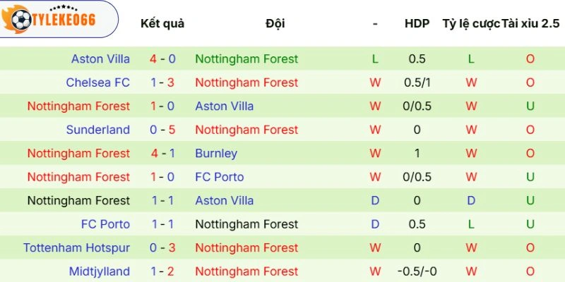 Soi Kèo Nhà Cái Man United Vs Nottingham Forest Hôm Nay Ngày 17/05/2026, NHA 4 Kết quả thi đấu của tuyển khách