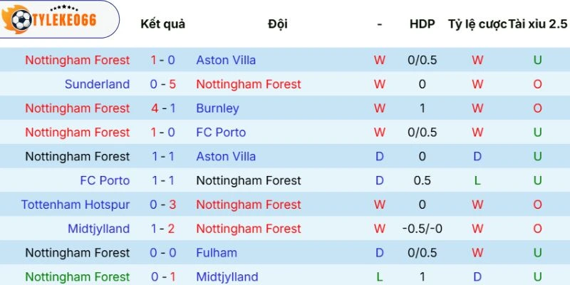 Soi Kèo Nhà Cái Nottingham Forest vs Newcastle Hôm Nay Ngày 10/05/2026, NHA 3 Màn thể hiện của Nottingham Forest