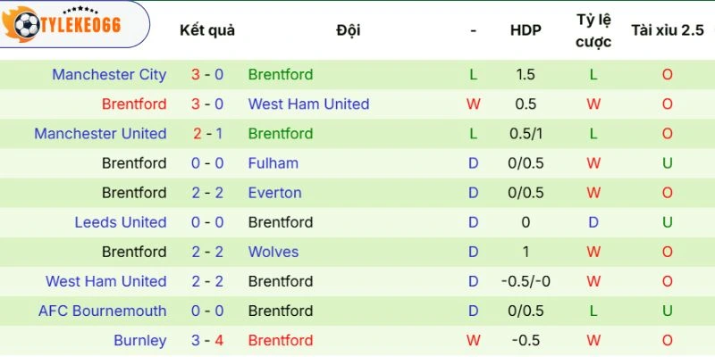 Soi Kèo Nhà Cái Liverpool Vs Brentford Hôm Nay Ngày 24/05/2026 - NHA 4 Phong độ của Brentford