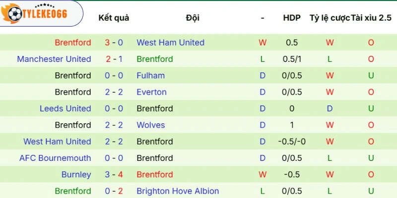 Phong độ của Brentford