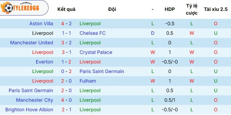 Soi Kèo Nhà Cái Liverpool Vs Brentford Hôm Nay Ngày 24/05/2026 - NHA 3 Phong độ của Liverpool