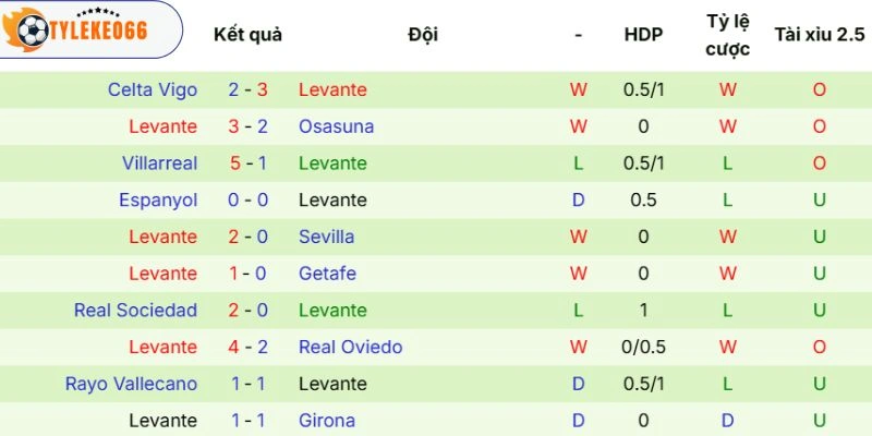 Soi Kèo Real Betis Vs Levante Hôm Nay Ngày 24/05/2026 - La Liga 4 Phong độ thể hiện của Levante