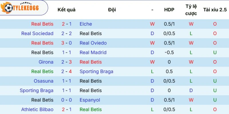 Soi Kèo Real Betis Vs Levante Hôm Nay Ngày 24/05/2026 - La Liga 3 Phong độ thể hiện của Real Betis