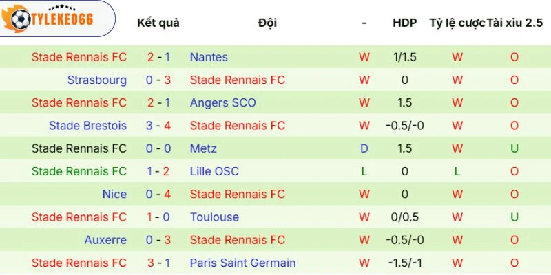 Soi Kèo Nhà Cái Olympique Lyonnais Vs Rennes Hôm Nay Ngày 04/05/2026 - Ligue 1 4 Phong độ tuyển khách thể hiện