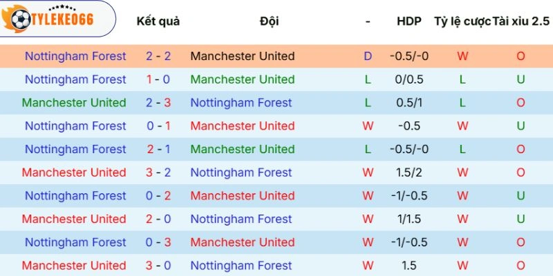 Soi Kèo Nhà Cái Man United Vs Nottingham Forest Hôm Nay Ngày 17/05/2026, NHA 5 Số liệu đối đầu qua các mùa giải