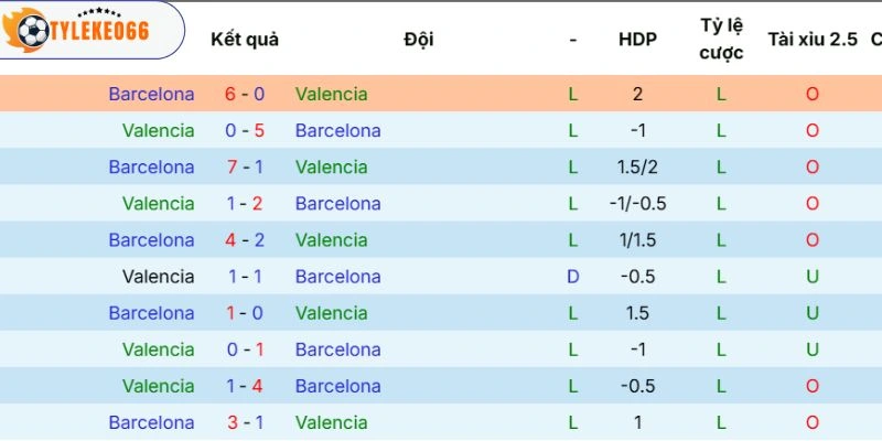 Soi Kèo Nhà Cái Valencia Vs Barcelona Hôm Nay Ngày 24/05/2026 - La Liga 5 Thành tích 2 đội so tài
