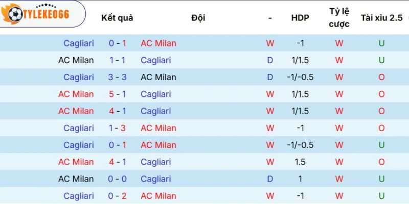Soi Kèo Nhà Cái Milan Vs Cagliari Hôm Nay Ngày 24/05/2026- Serie A 5 Thành tích đối đầu vượt trội của Rossoneri trước đối thủ