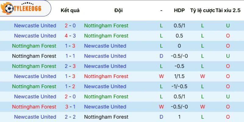 Soi Kèo Nhà Cái Nottingham Forest vs Newcastle Hôm Nay Ngày 10/05/2026, NHA 5 Thành tích so tài trong quá khứ