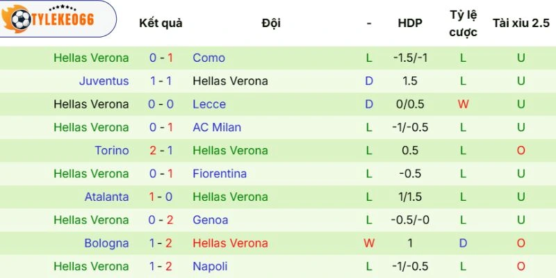 Soi Kèo Nhà Cái Inter Milan Vs Hellas Verona - Serie A, 17/05/2026 4 Thành tích thi đấu của Hellas Verona