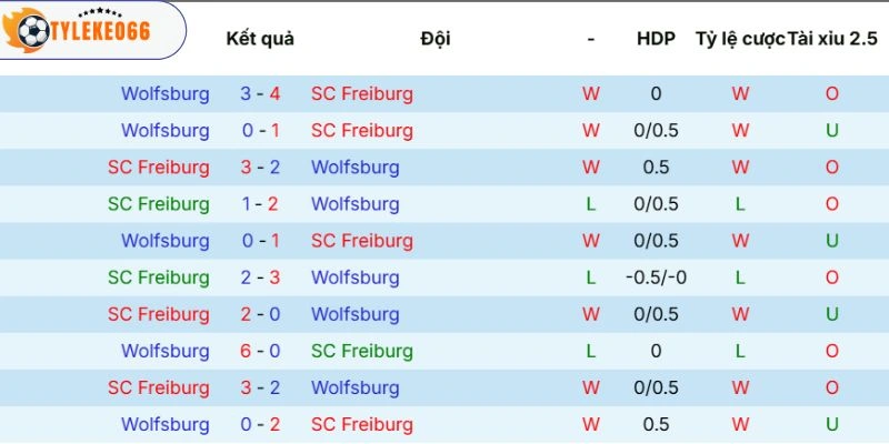 Soi Kèo Freiburg Vs Wolfsburg Hôm Nay Ngày 04/05/2026 - Bundesliga 5 Dữ liệu so tài