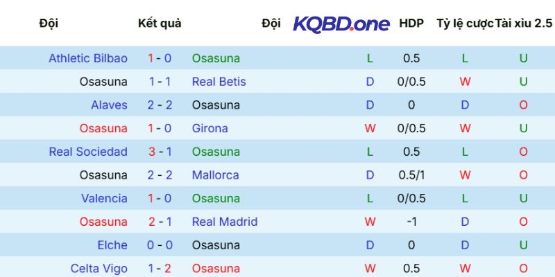 Thống kê phong độ Osasuna
