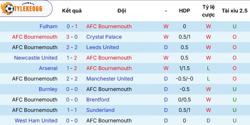 Soi Kèo Bournemouth Vs Manchester City Hôm Nay Ngày 20/05/2026 - NHA 3 Thực lực của Bournemouth