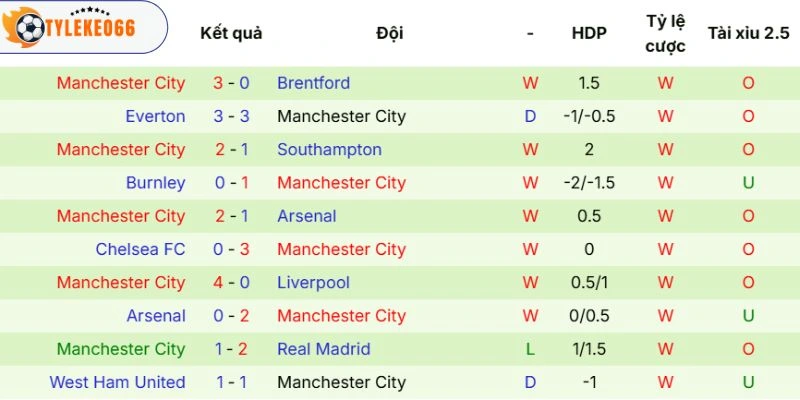 Soi Kèo Bournemouth Vs Manchester City Hôm Nay Ngày 20/05/2026 - NHA 4 Thực lực của Manchester City