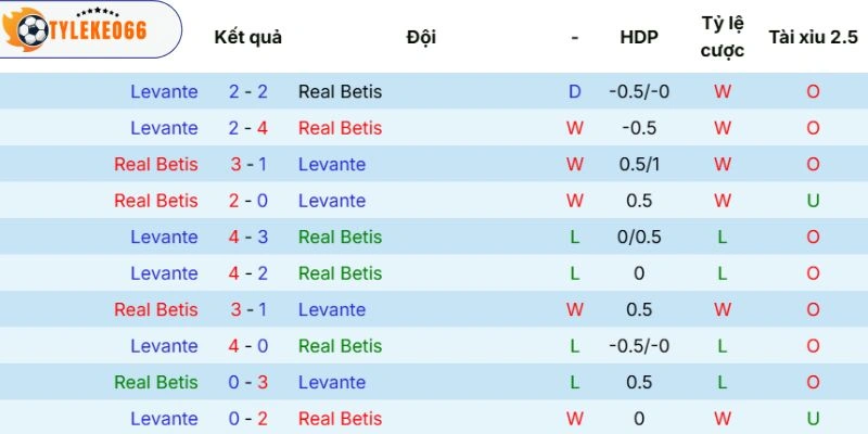 Soi Kèo Real Betis Vs Levante Hôm Nay Ngày 24/05/2026 - La Liga 5 Tổng hợp đối đầu Betis vs Levante